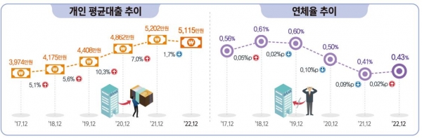 2022년 일자리행정통계 임금근로자 부채