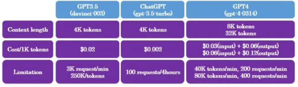 챗GPT 3.5와 GPT-4의 토큰 사용량 및 요금제 차이 [오픈AI 제공]