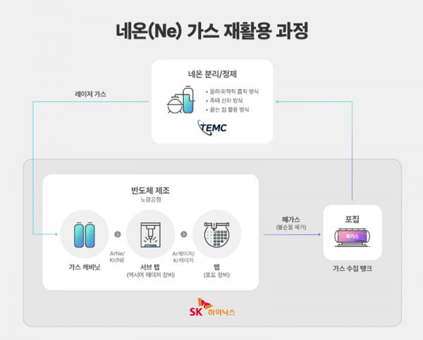 SK하이닉스와 TEMC의 네온가스 재활용 기술 [SK하이닉스 제공]