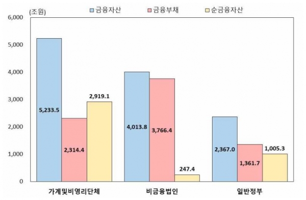 2023년말 국내 비금융부문 금융자산·부채 및 순금융자산