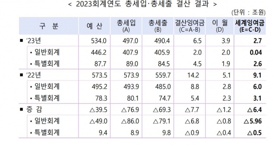 기재부 제공