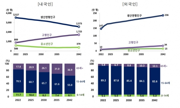 주요 연령계층별 인구 및 구성비, 2022-2042년