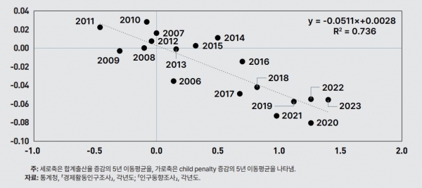 child penalty와 합계출산율 [한국개발연구원 제공]