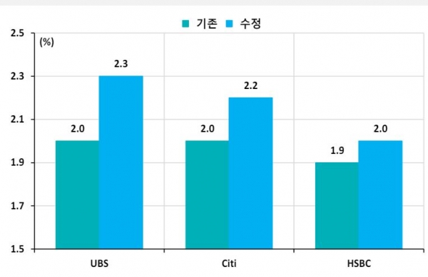 주요 IB들의 한국 `24년 성장률 전망치 상향