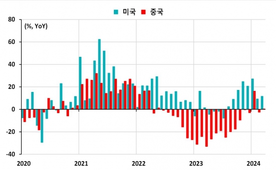 한국의 對미국 및 중국 수출 증가율 추이