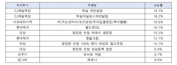 전년 동기 대비 상승률 상위 10개 제품 