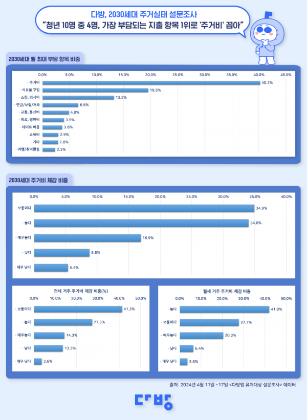 20∼30대 40.2% 