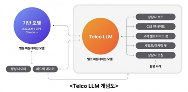 SKT의 텔코LLM 개념도 [SKT 제공]