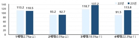 상품별 경과손해율