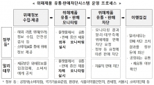 위해제품 유통·판매차단 시스템 운영 프로세스