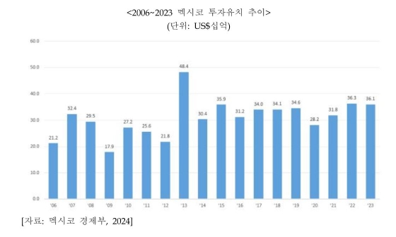 멕시코 투자유치 추이