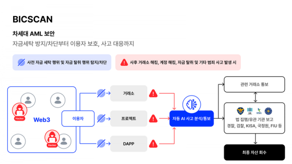 안랩의 AML 시스템 ‘빅스캔' 구조도 [안랩 제공]