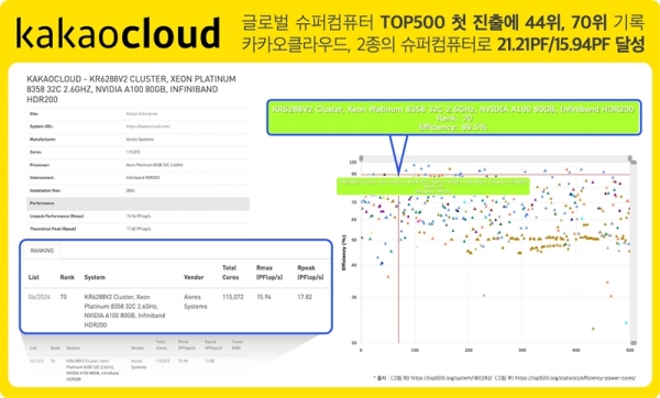 카카오클라우드의 슈퍼컴퓨터 TOP500 진출 성과 [카카오클라우드 제공]