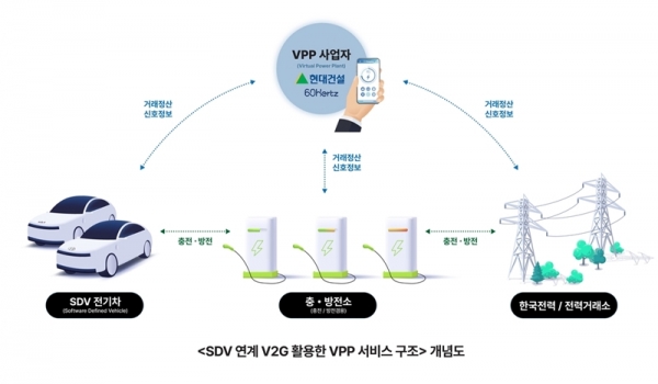 현대건설 컨소시엄이 개발 중인 V2G ESS 플랫폼 기술 개념도 [현대건설 제공]