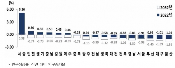  시도별 인구성장률, 2022년 및 2052년