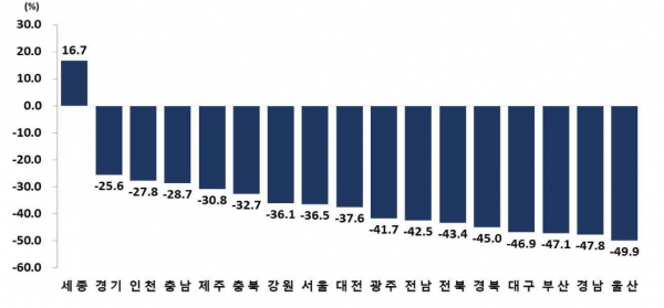 시도별 생산연령인구 증감률, 2022년 대비 2052년