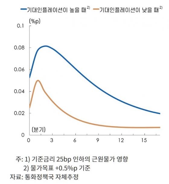 기대인플레이션 수준별 금리인하에 대한 근원물가 반응