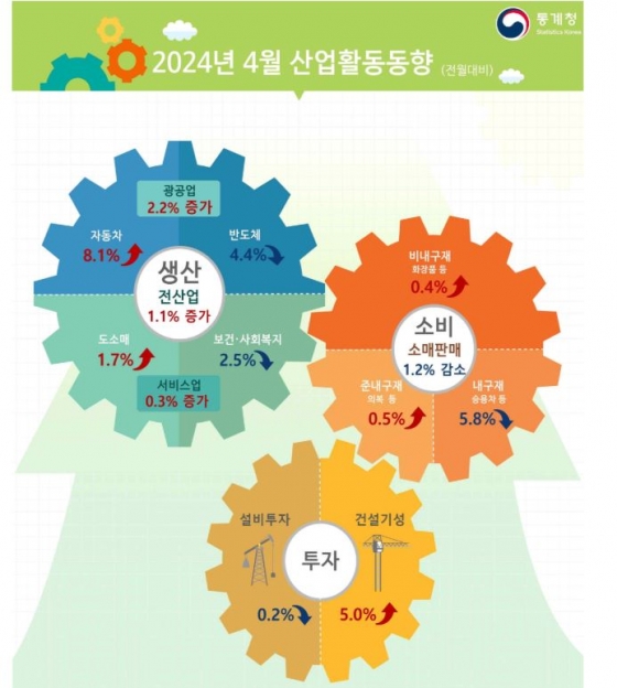 산업활동동향