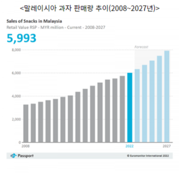 동남아시아로의 과자 수출 예상 추이 [대외경제정책연구원 제공]