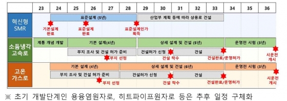 노형별 추진 일정