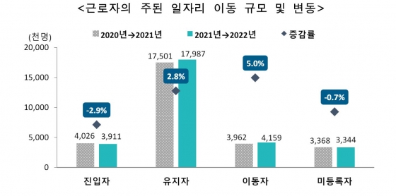 근로자의 주된 일자리 이동 규모 및 변동