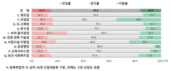 산업별 일자리 이동현황