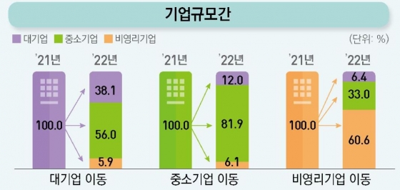 기업규모간 이동