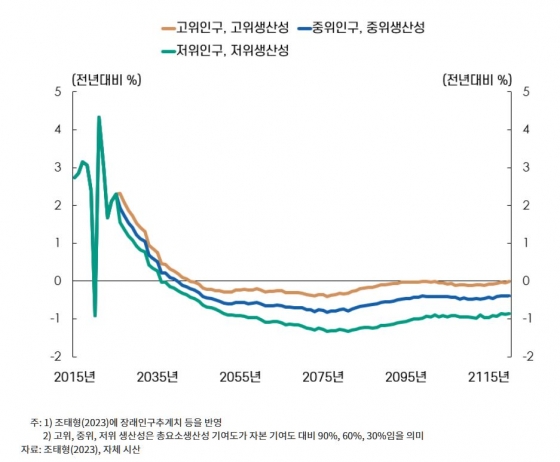 장기 경제성장률 전망