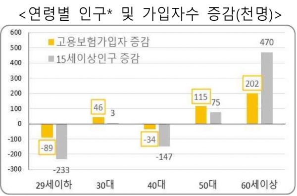  연령별 인구증감은 경제활동인구조사(통계청) 결과(‘24.4월기준)