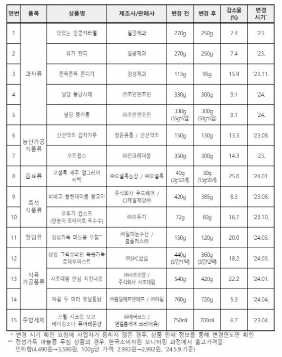 용량 변경 상품 목록