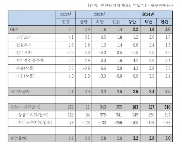 2024 국내경제전망