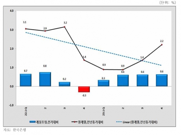 실질GDP 증가율 추이