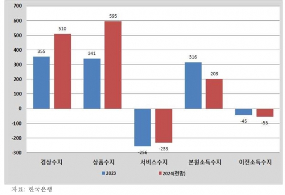 경상수지