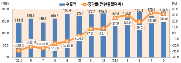 ICT 수출