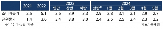 소비자물가