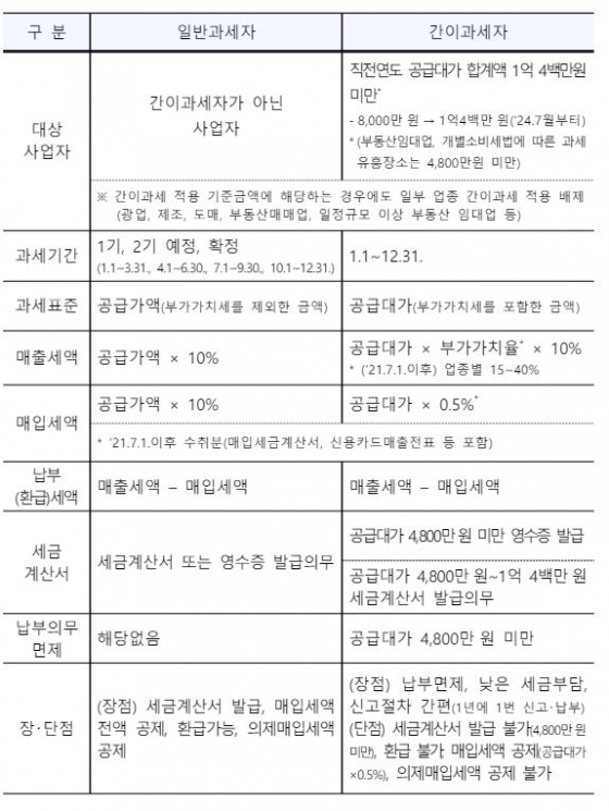 부가가치세 일반과세자와 간이과세자 비교 정리