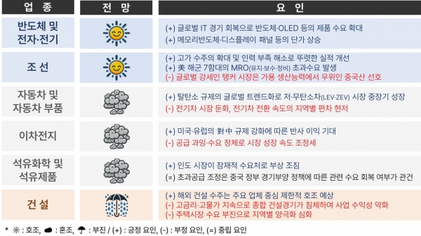 2024년 하반기 주요 산업 전망 및 요인 