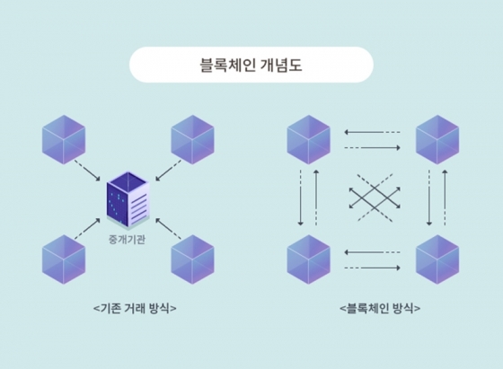 중앙집중형과 블록체인 데이터 관리 방식의 구조도 [한국전자통신연구원 제공]