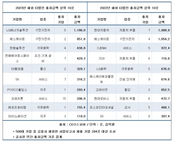 500대 기업 지난해 해외 타법인 출자액 5조4786억원