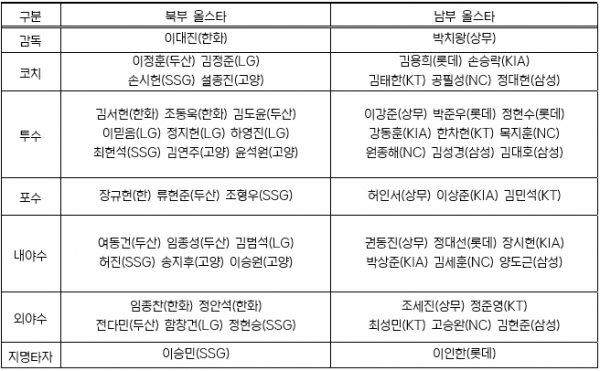 KBO 퓨처스 올스타전 명단