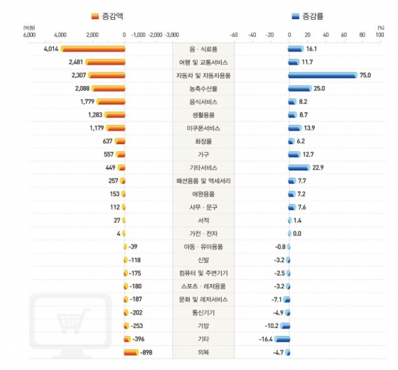 상품군별 온라인쇼핑 거래액(전년동월비) 증감