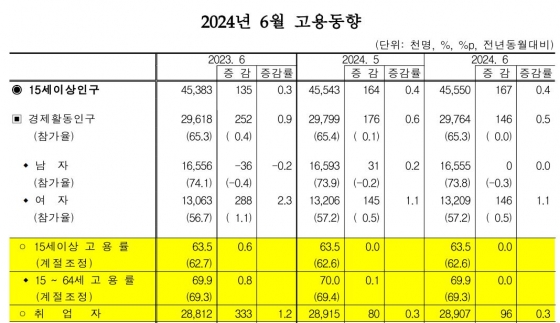 고용동향