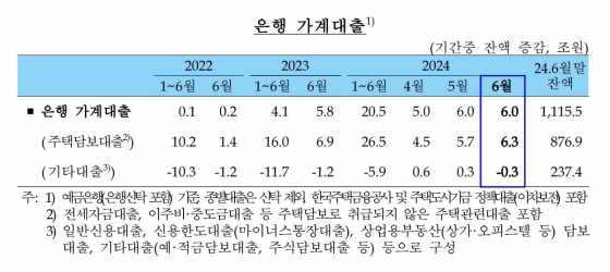 가계대출