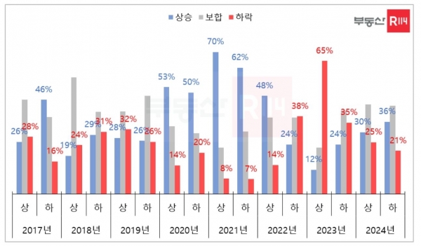 부동산R114