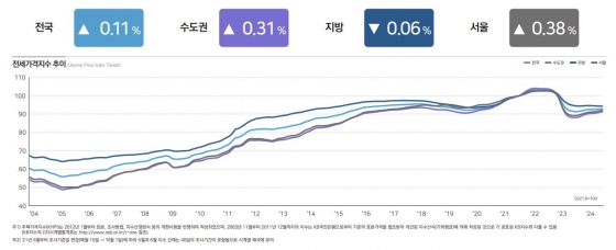 전세가격추이