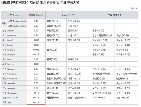 전세가격 추이