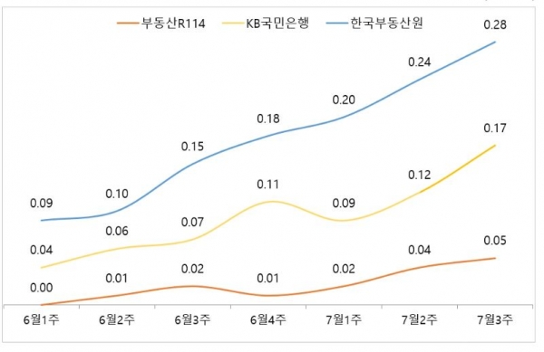 부동산R114