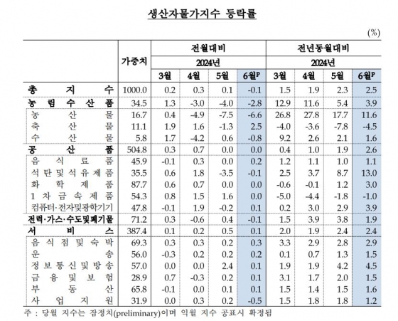 생산자물가지수