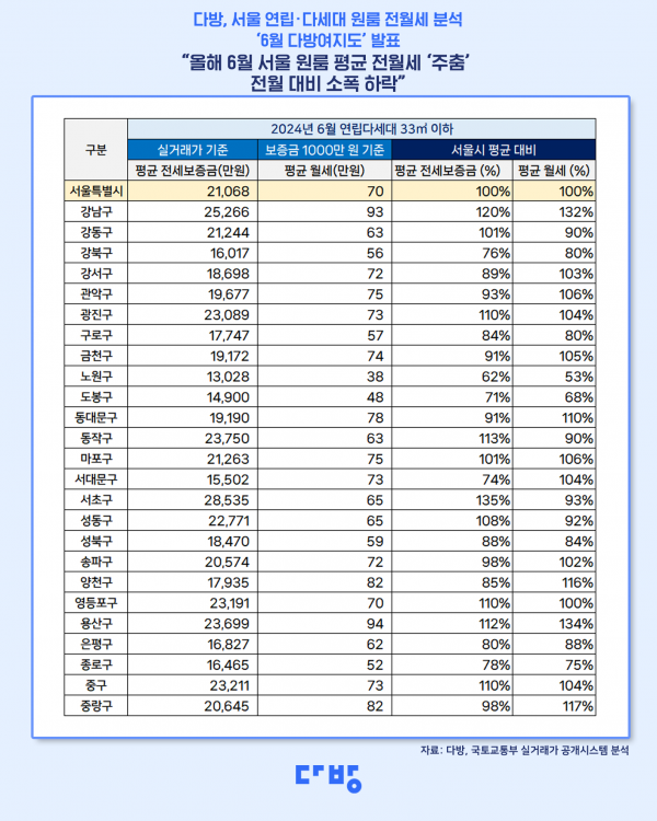 다방 제공