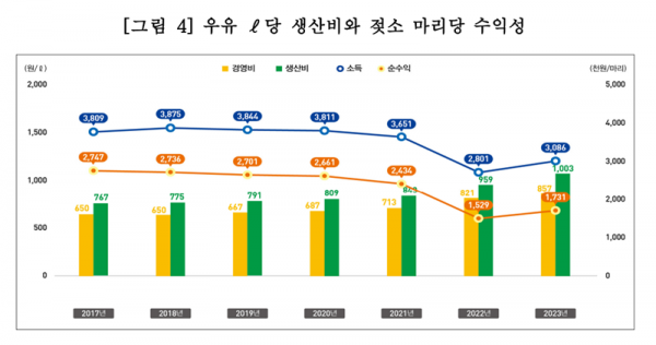 연도별 우유 생산비와 젖소 마리당 수익률 [통계청 제공]